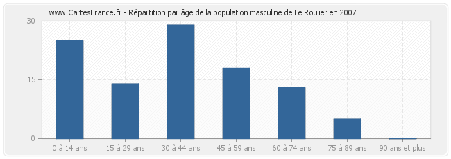 Répartition par âge de la population masculine de Le Roulier en 2007